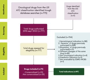 bifimed|Analysis of oncological drugs authorised in Spain in the  .